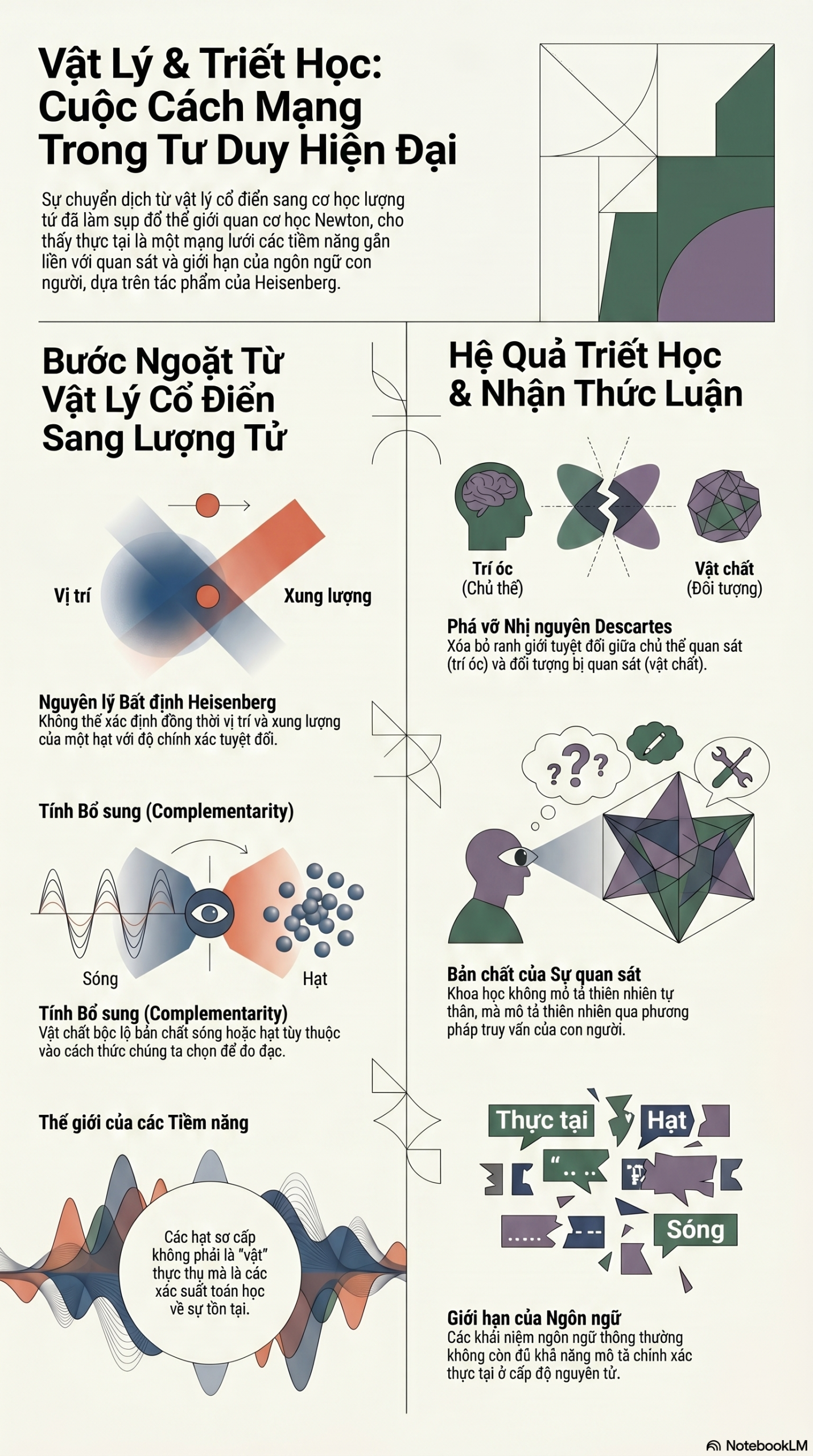 Infographic - Vật Lý và Triết Học: Hành Trình Khám Phá Bản Chất Thực Tại Cùng Werner Heisenberg
