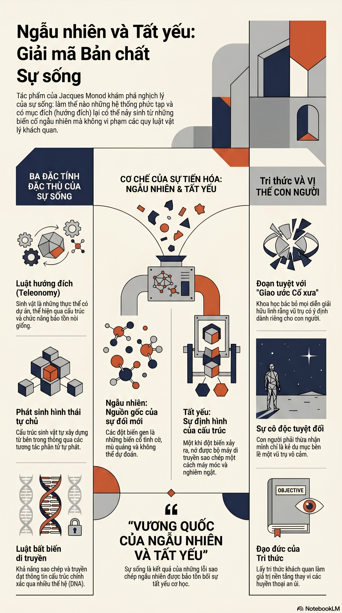 Infographic - Ngẫu Nhiên Và Tất Yếu: Giải Mã Bản Chất Kỳ Lạ Của Sự Sống Cùng Jacques Monod