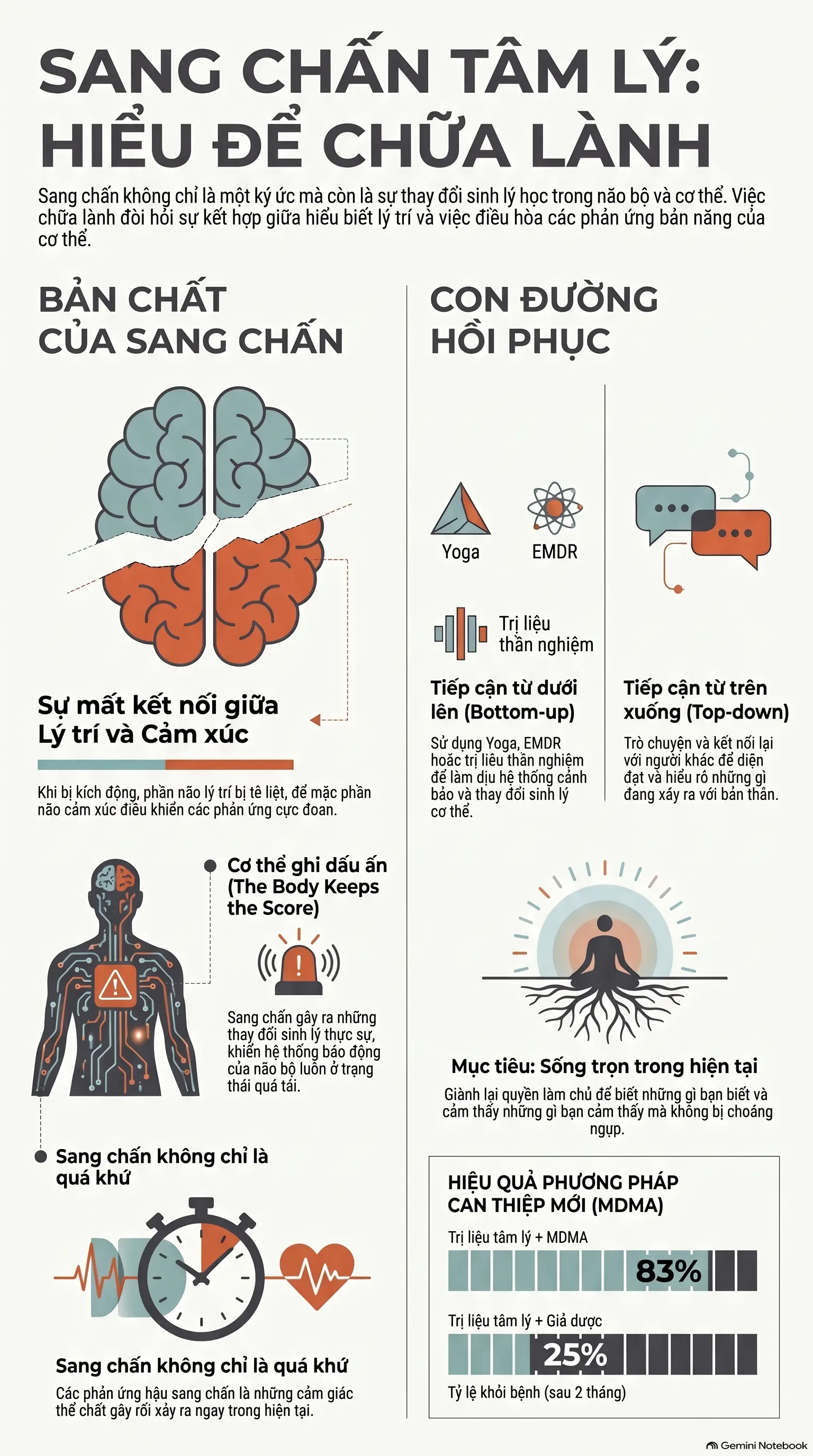 Infographic - [Review Sách] Sang Chấn Tâm Lý - Hiểu Để Chữa Lành: Khi Cơ Thể Lên Tiếng Thay Tâm Hồn