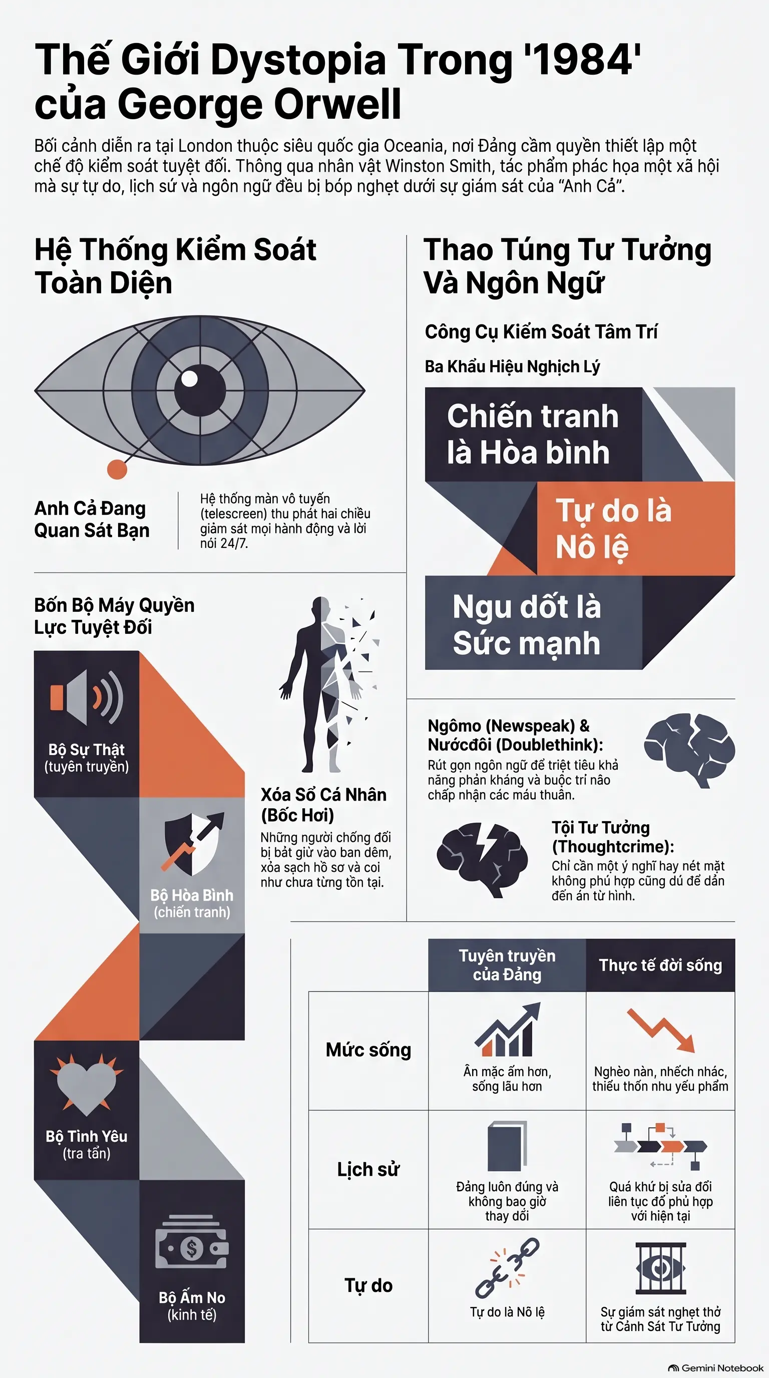 Infographic - [1984 - George Orwell] Khi Sự Thật Bị Đánh Tráo Và 