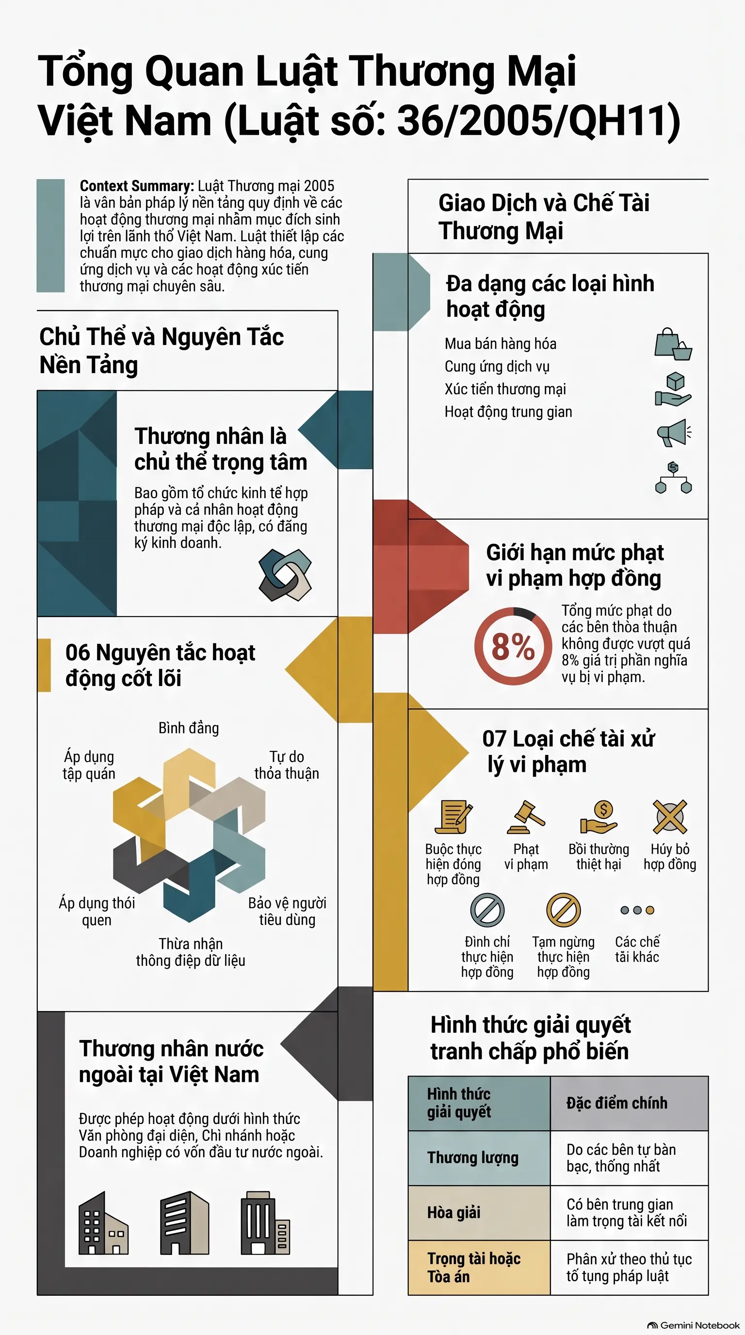 Infographic - Cẩm Nang Toàn Diện Về Luật Thương Mại 2005: