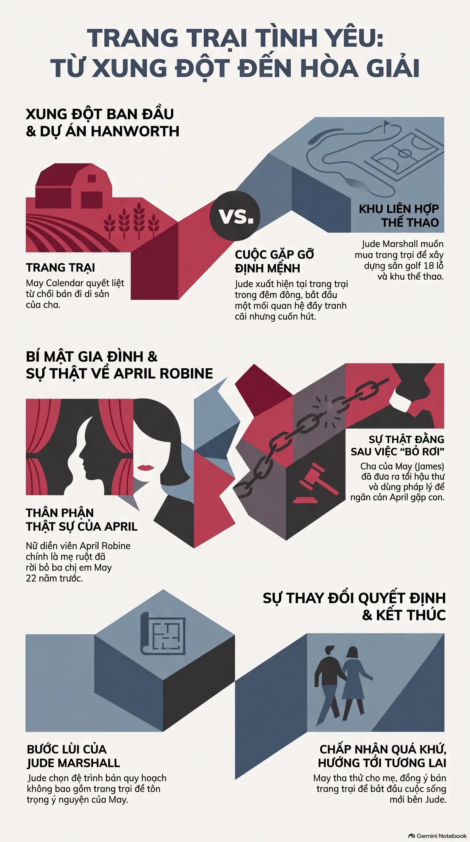 Infographic - [Review] Trang Trại Tình Yêu: Khi Di Sản Đối Đầu Với Tham Vọng Hào Nhoáng