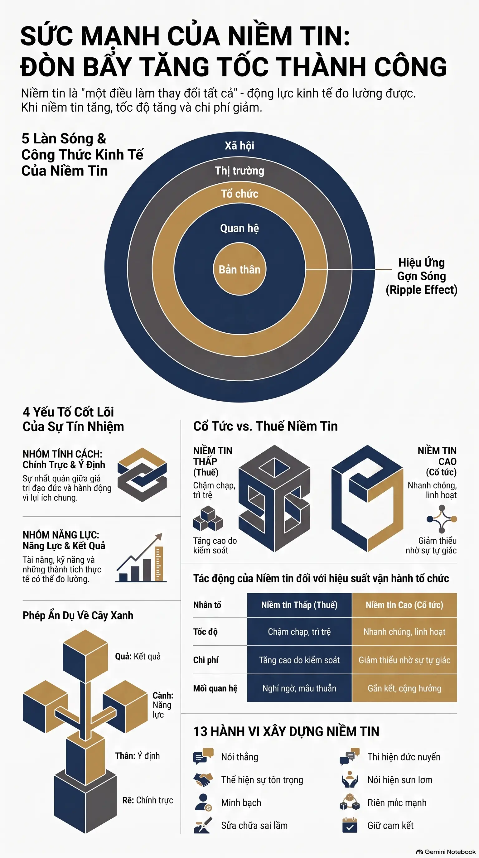 Infographic - Tốc độ của Niềm tin: