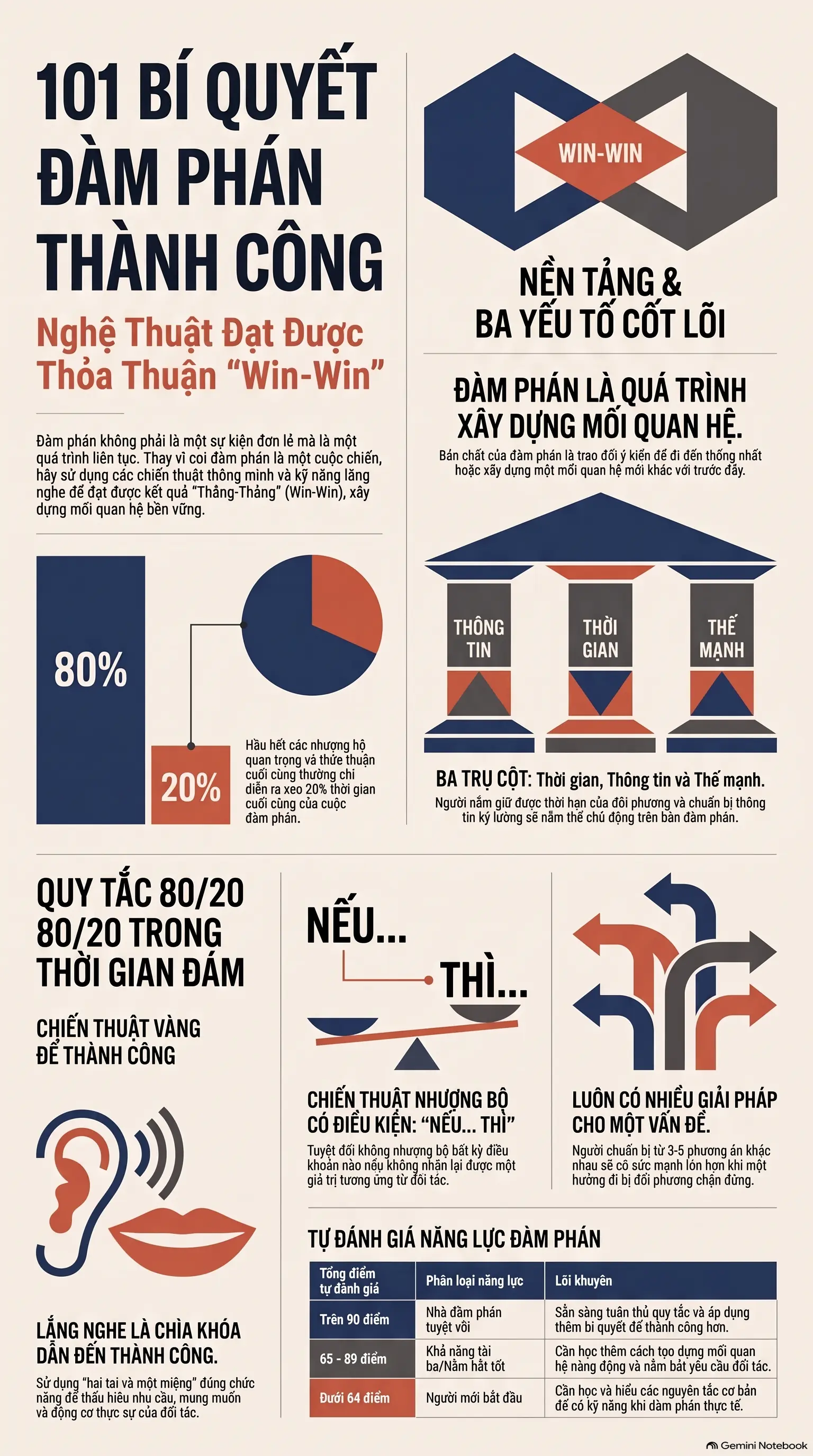 Infographic - 101 BÍ QUYẾT ĐÀM PHÁN THÀNH CÔNG - BIẾN MỌI CUỘC GIAO TIẾP THÀNH CƠ HỘI THẮNG-THẮNG