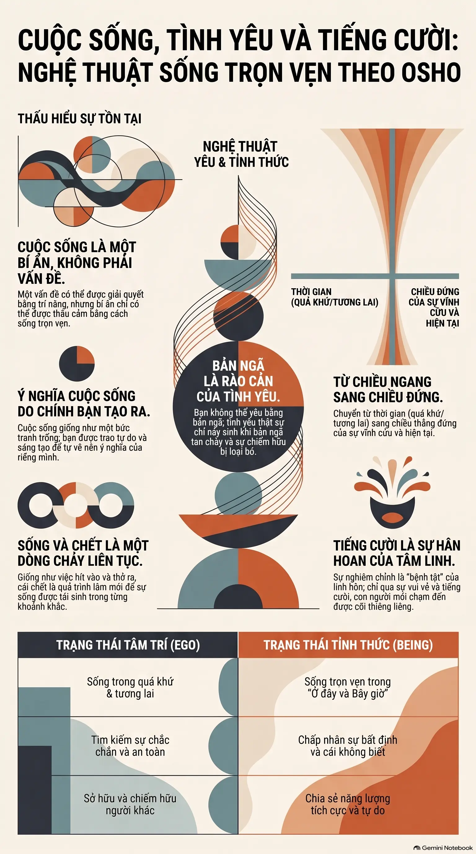 Infographic - Osho: Cuộc Sống, Tình Yêu, Tiếng Cười – Hành Trình Mở Hội Sự Tồn Tại