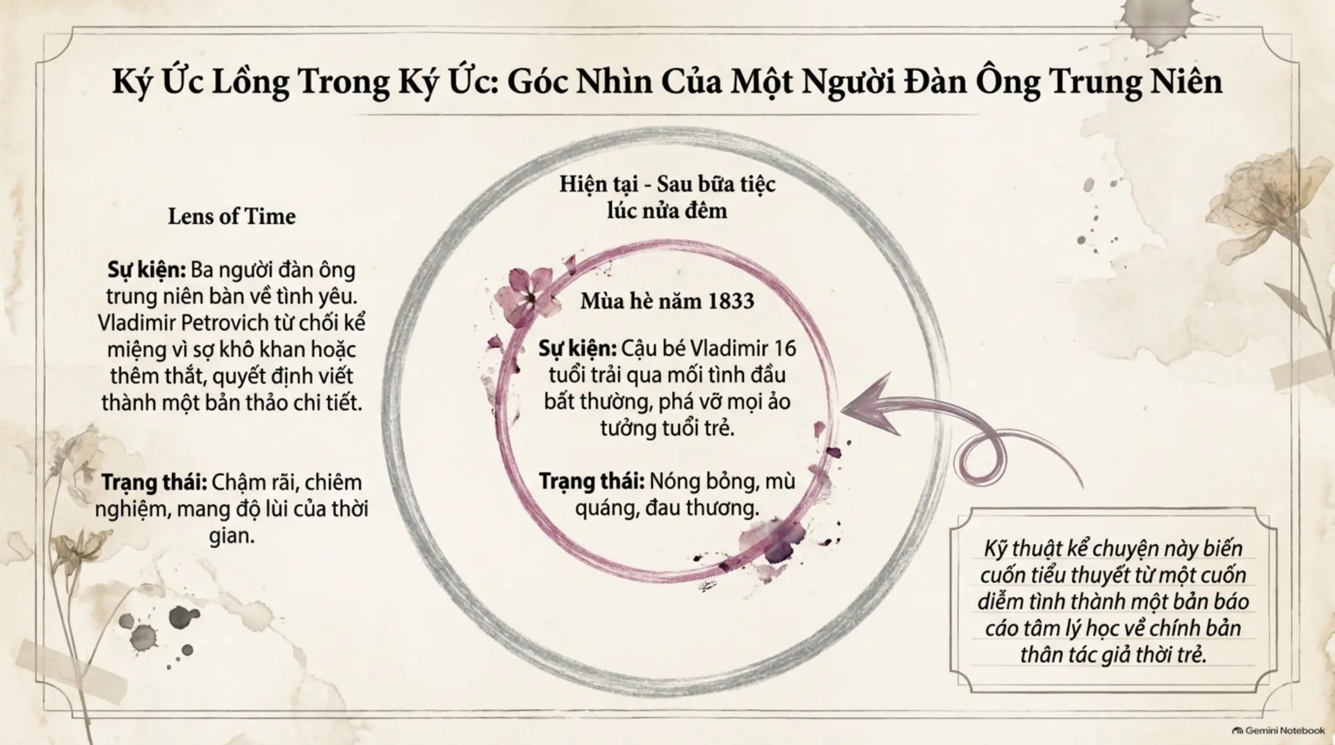 Slide Tóm tắt 2 - Mối Tình Đầu của Turgenev: Bản Tình Ca Dang Dở Giữa Mùa Hè Moscow 1833
