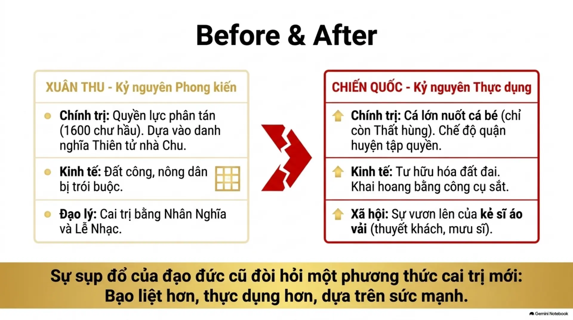 Slide Tóm tắt 2 - Hàn Phi Tử và Những Tiền Đề Của Pháp Trị: Từ Hỗn Loạn Xuân Thu Đến Khát Vọng Chiến Quốc