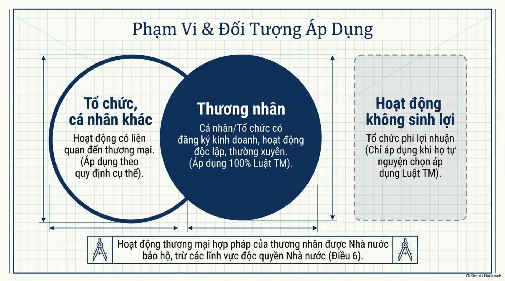 Slide Tóm tắt 3 - Cẩm Nang Toàn Diện Về Luật Thương Mại 2005: