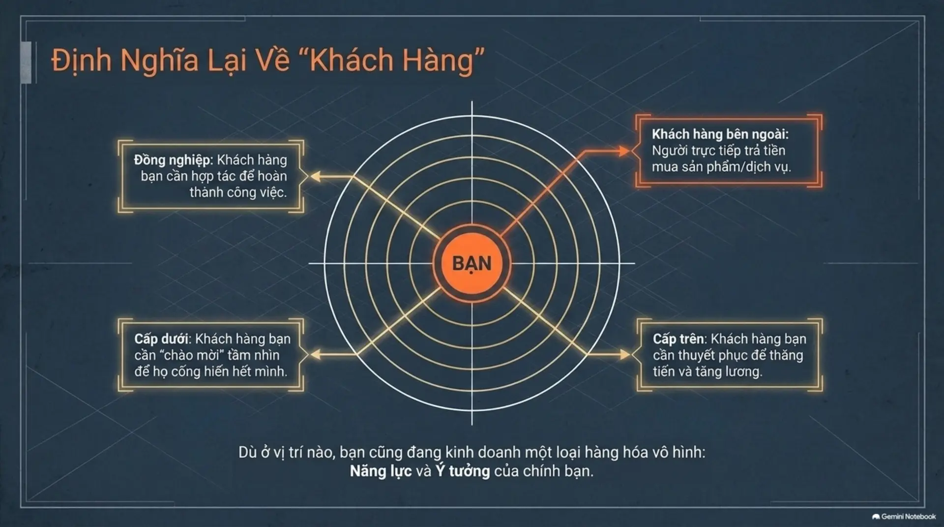 Slide Tóm tắt 3 - Đạt Kết Quả Tối Đa Từ Những Gì Bạn Có – Đánh Thức 
