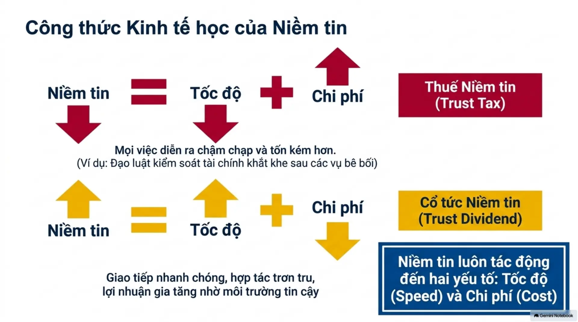 Slide Tóm tắt 3 - Tốc độ của Niềm tin: