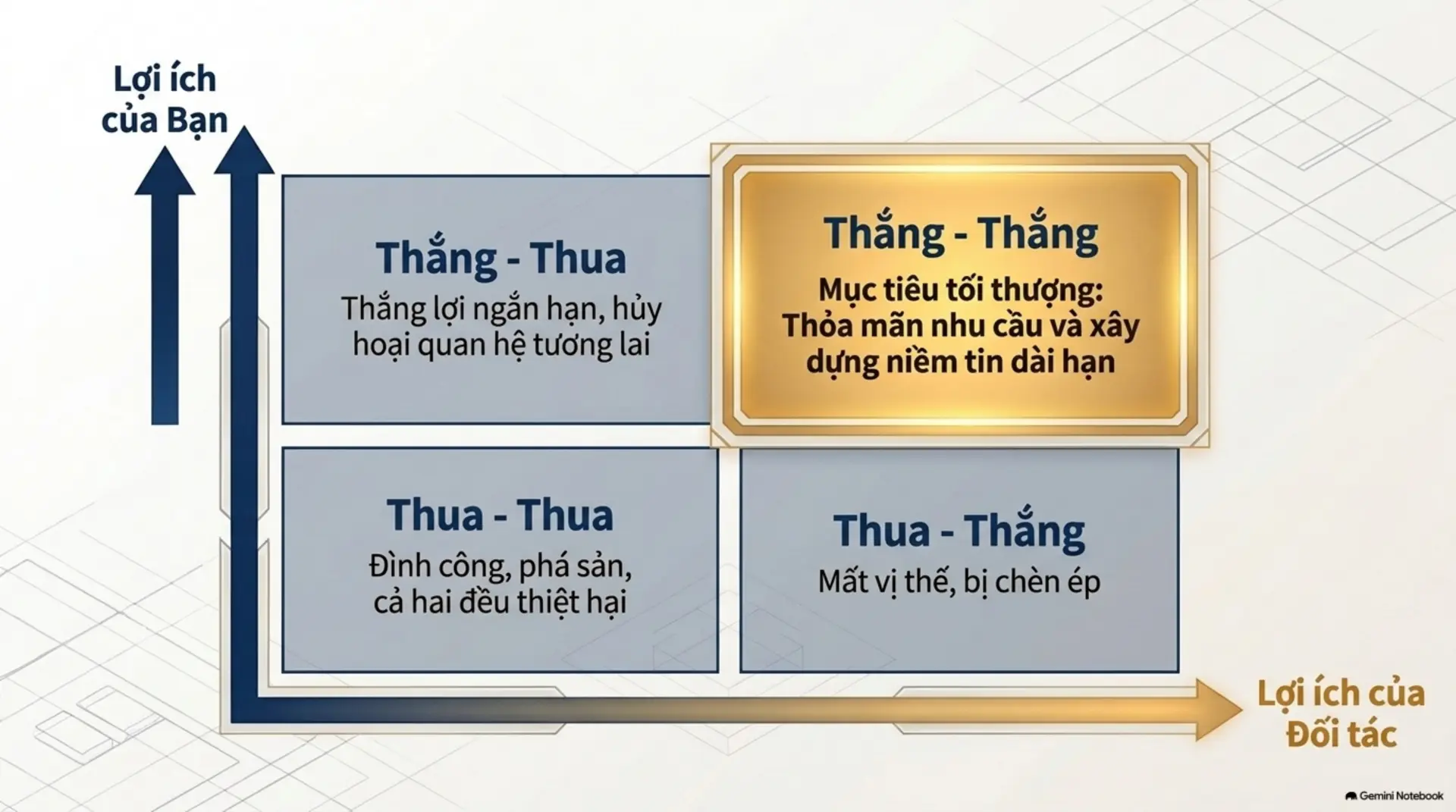 Slide Tóm tắt 3 - 101 BÍ QUYẾT ĐÀM PHÁN THÀNH CÔNG - BIẾN MỌI CUỘC GIAO TIẾP THÀNH CƠ HỘI THẮNG-THẮNG