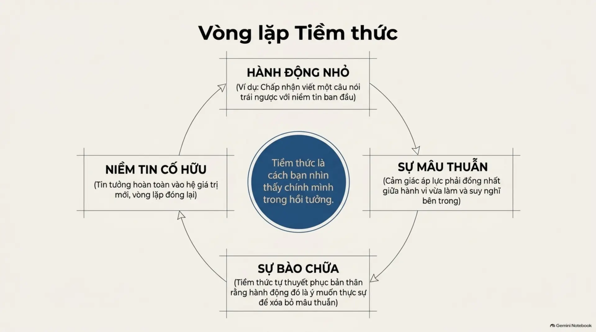 Slide Tóm tắt 4 - [Mecobooks] Thay Đổi Cuộc Sống Trong 7 Ngày: Bí Quyết Đánh Thức 