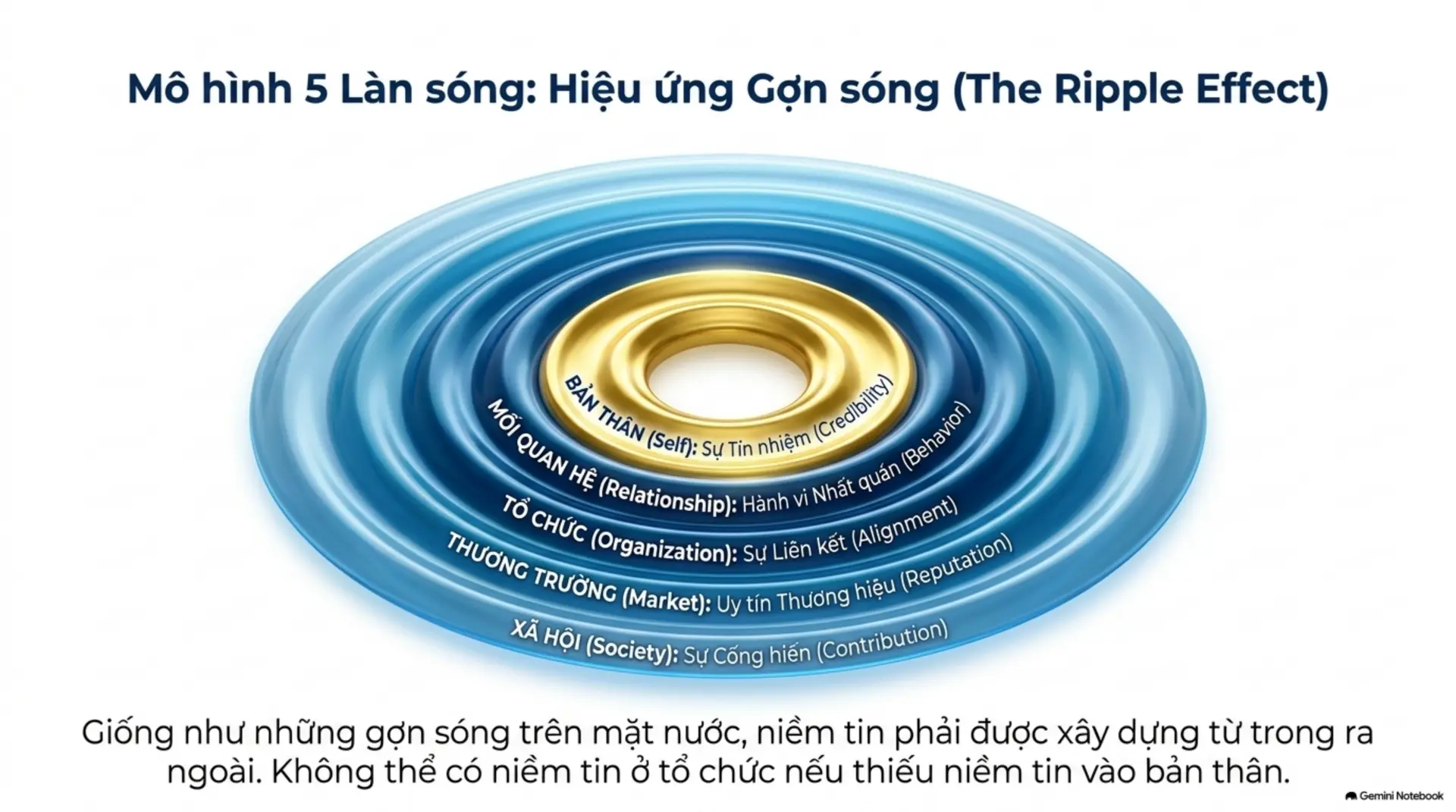 Slide Tóm tắt 4 - Tốc độ của Niềm tin: