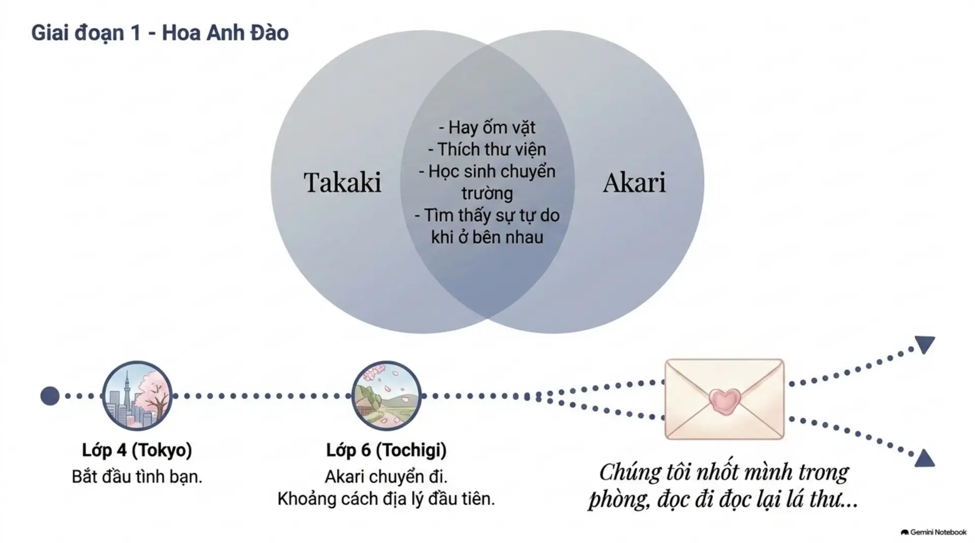 Slide Tóm tắt 4 - 5 Centimet Trên Giây: Vận Tốc Của Sự Chia Ly Và Những Điều Chưa Kịp Nói