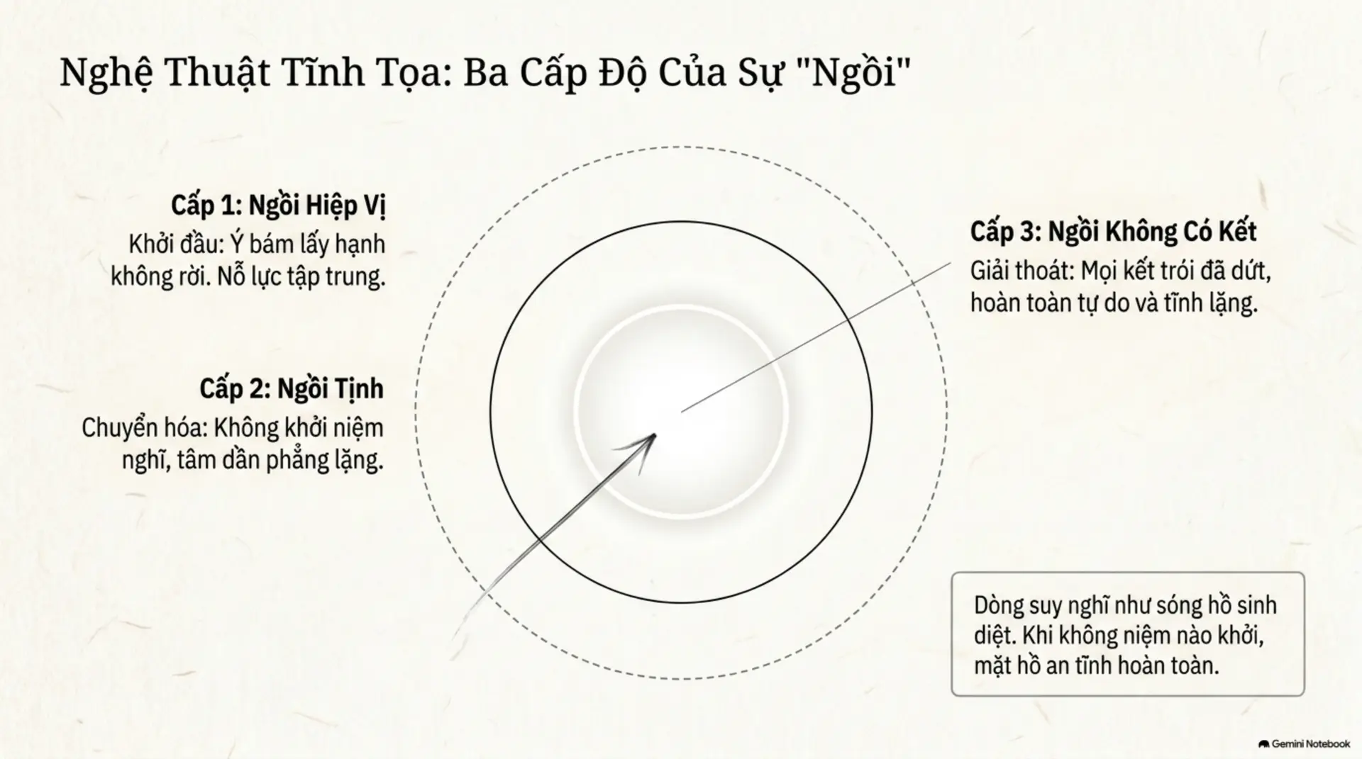 Slide Tóm tắt 4 - Tìm Lại Sự Bình An Giữa Đời Thường: Những Bài Học Vô Giá Từ Thiền Sư Việt Nam Xưa