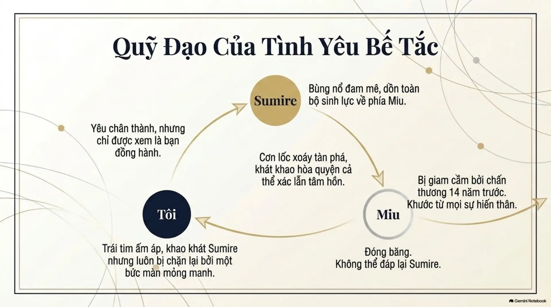 Slide Tóm tắt 5 - Người Tình Sputnik: Những Linh Hồn Cô Độc Trong Vũ Trụ Chữ Nghĩa