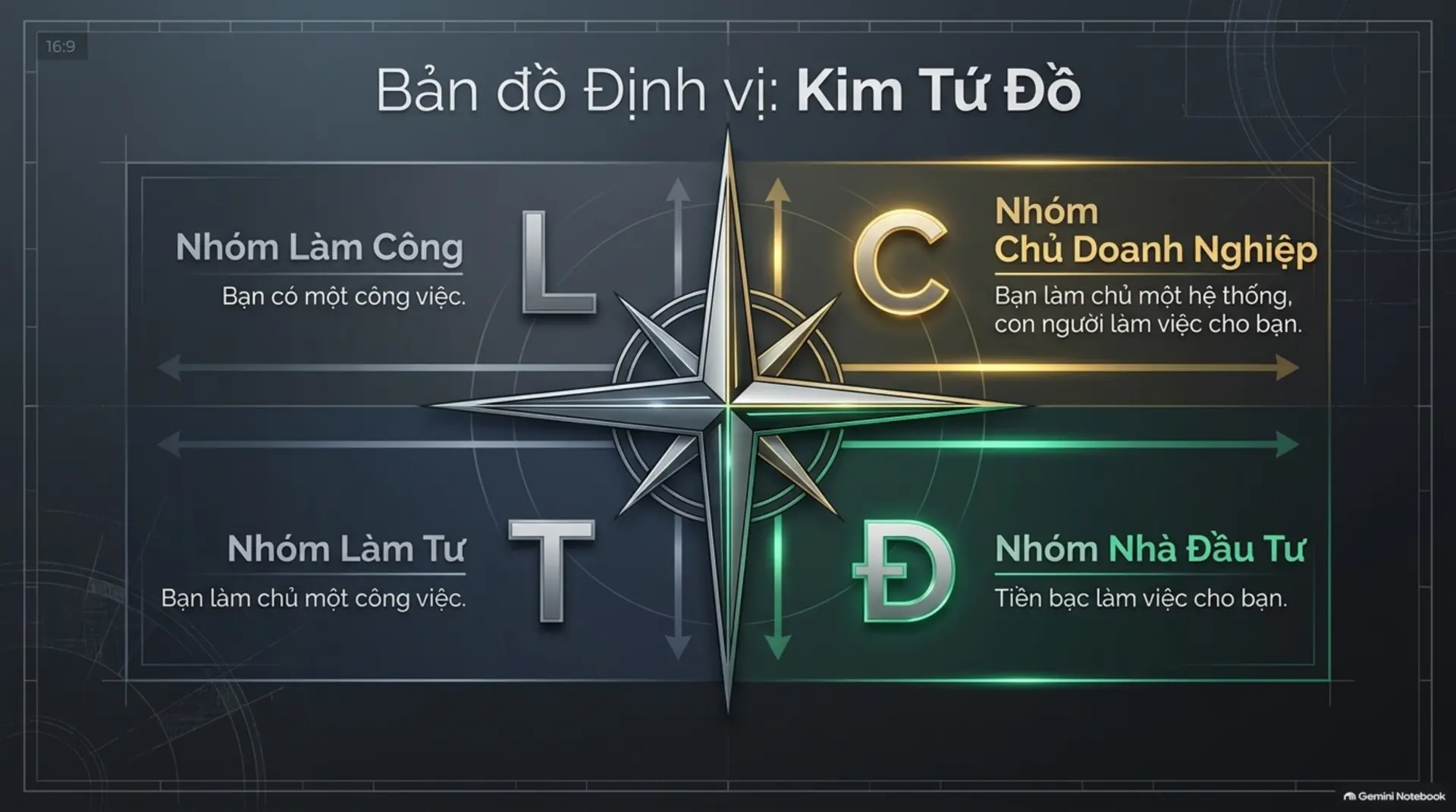 Slide Tóm tắt 5 - Làm Chủ Kim Tứ Đồ: Khai Phá Tư Duy Đột Phá Để Tự Do Tài Chính Cùng Mecobooks