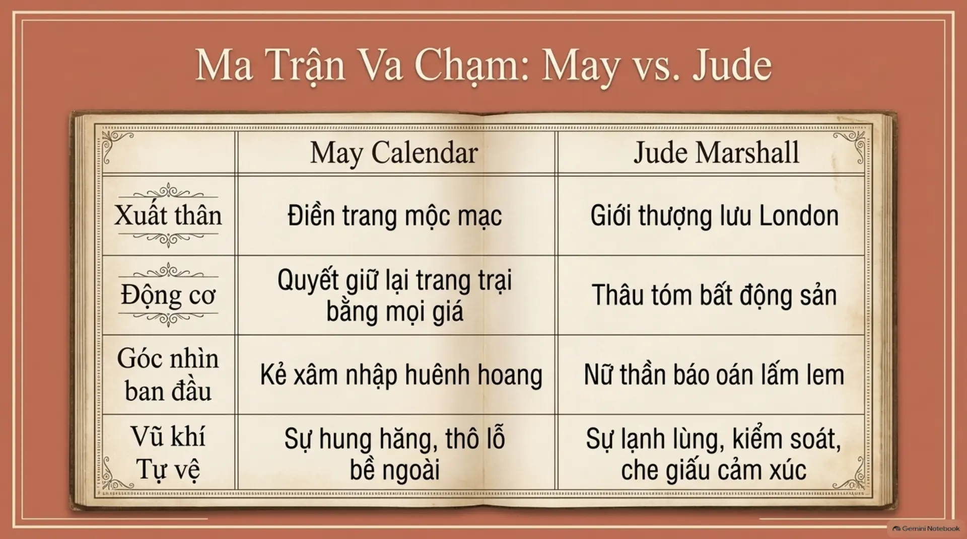 Slide Tóm tắt 5 - [Review] Trang Trại Tình Yêu: Khi Di Sản Đối Đầu Với Tham Vọng Hào Nhoáng