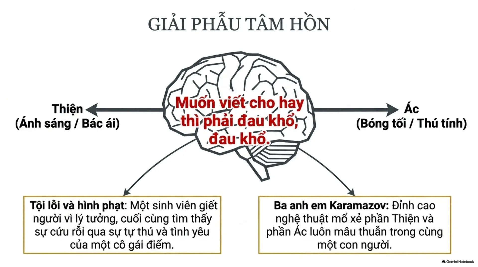 Slide Tóm tắt 5 - Dostoïevsky: Di sản từ vực thẳm đau khổ và Gương chiến đấu phi thường