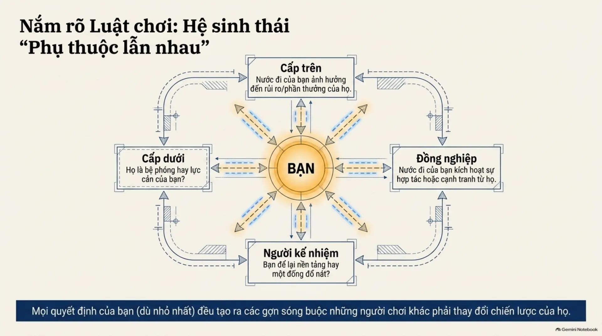 Slide Tóm tắt 5 - Sự Nghiệp Là Một Trò Chơi: Bạn Đang Chơi Để Thắng Hay Chỉ Đang Tồn Tại?