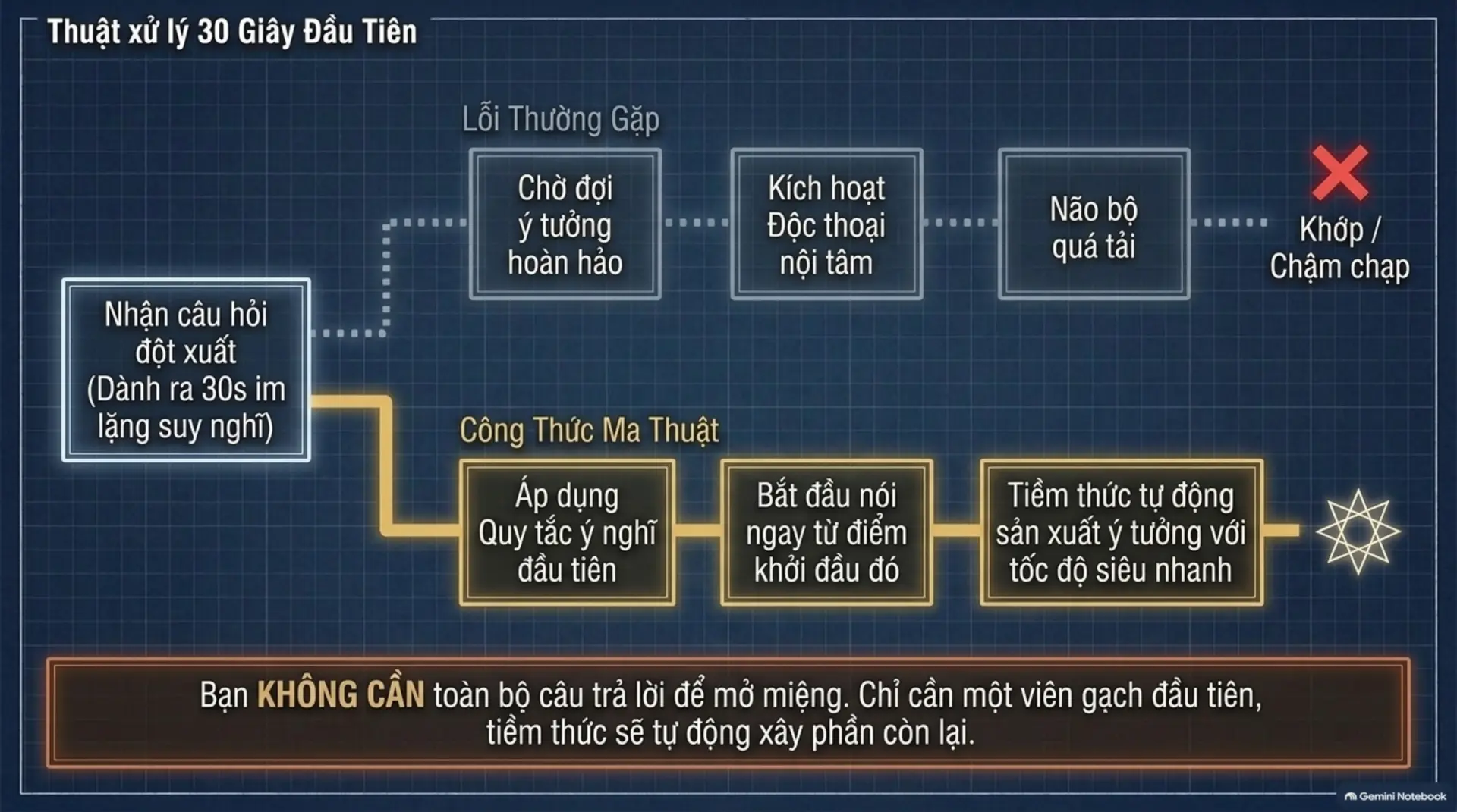 Slide Tóm tắt 5 - 30 Giây Ma Thuật: Bí Quyết Làm Chủ Nghệ Thuật Ứng Khẩu Cùng Mecobooks