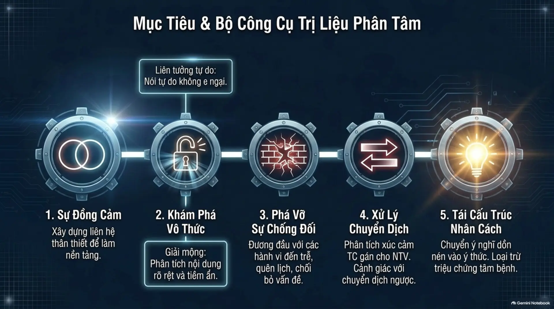 Slide Tóm tắt 5 - Thấu hiểu nội tâm: Hành trình khám phá các trường phái tâm lý học cùng Mecobooks
