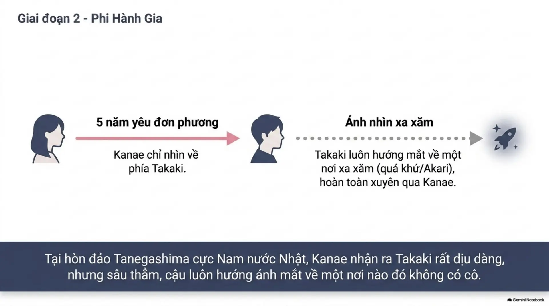 Slide Tóm tắt 6 - 5 Centimet Trên Giây: Vận Tốc Của Sự Chia Ly Và Những Điều Chưa Kịp Nói