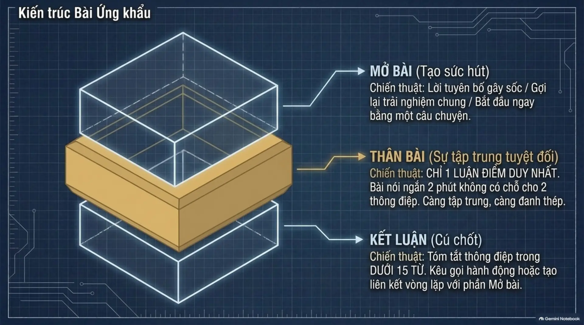 Slide Tóm tắt 6 - 30 Giây Ma Thuật: Bí Quyết Làm Chủ Nghệ Thuật Ứng Khẩu Cùng Mecobooks