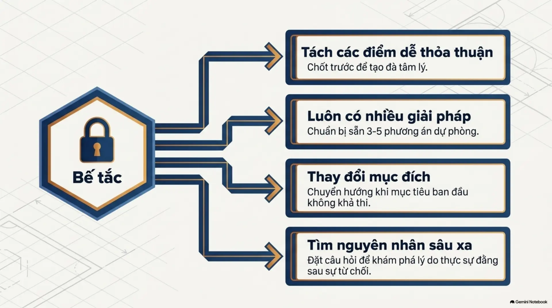 Slide Tóm tắt 9 - 101 BÍ QUYẾT ĐÀM PHÁN THÀNH CÔNG - BIẾN MỌI CUỘC GIAO TIẾP THÀNH CƠ HỘI THẮNG-THẮNG