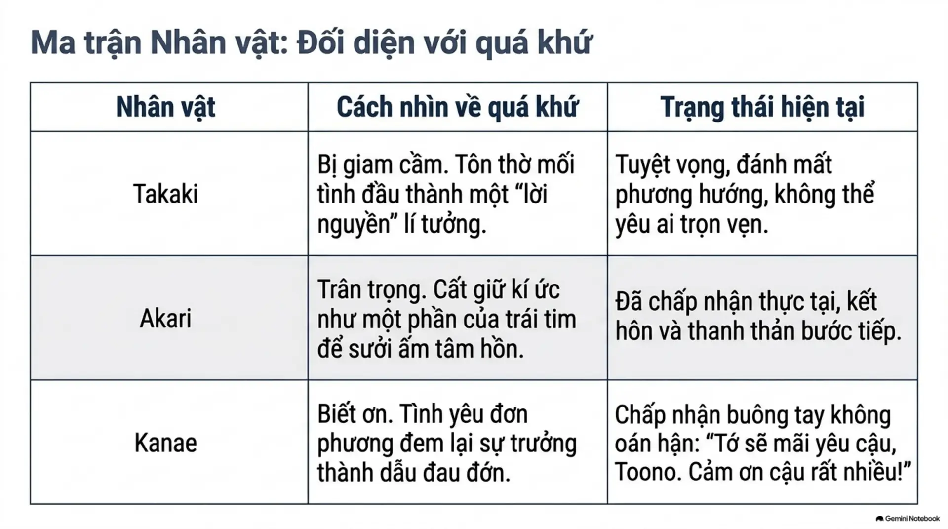 Slide Tóm tắt 9 - 5 Centimet Trên Giây: Vận Tốc Của Sự Chia Ly Và Những Điều Chưa Kịp Nói