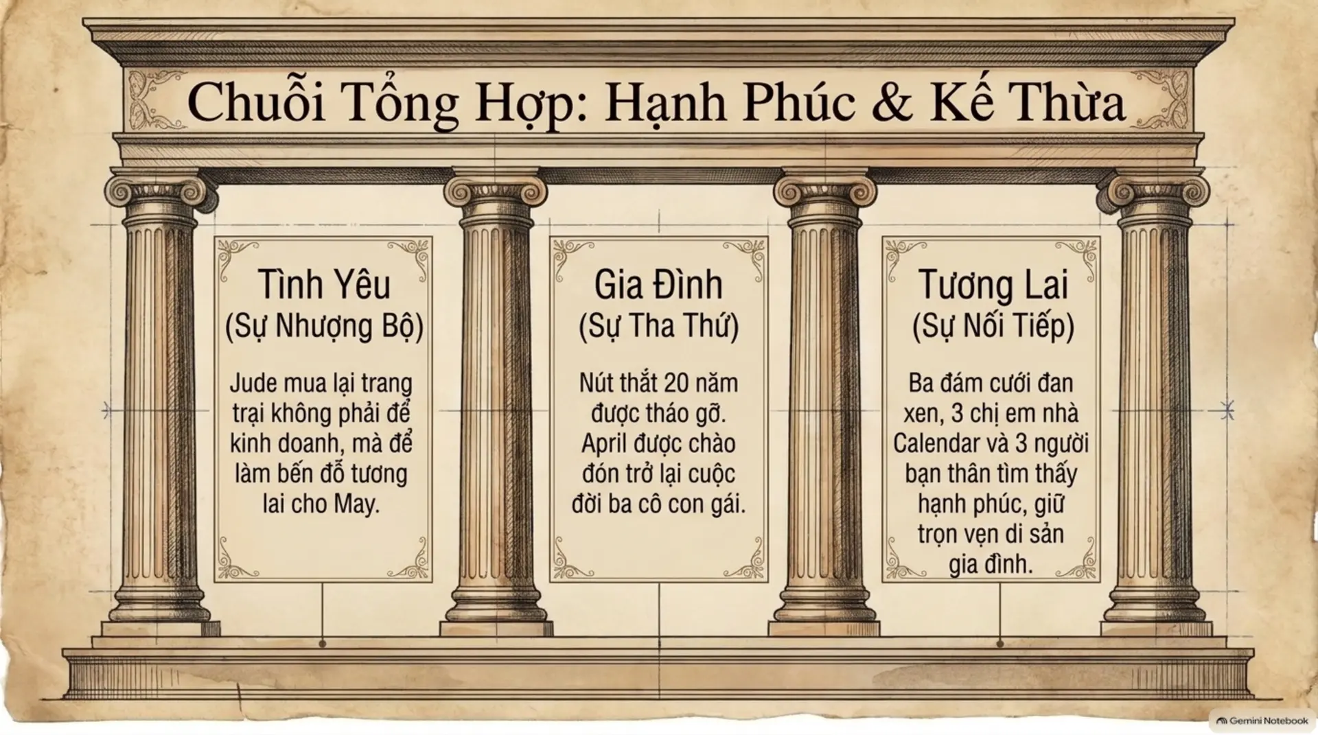 Slide Tóm tắt 11 - [Review] Trang Trại Tình Yêu: Khi Di Sản Đối Đầu Với Tham Vọng Hào Nhoáng