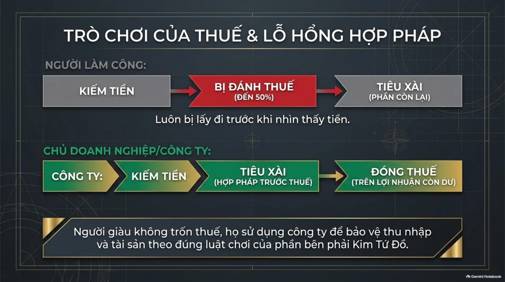 Slide Tóm tắt 11 - Làm Chủ Kim Tứ Đồ: Khai Phá Tư Duy Đột Phá Để Tự Do Tài Chính Cùng Mecobooks