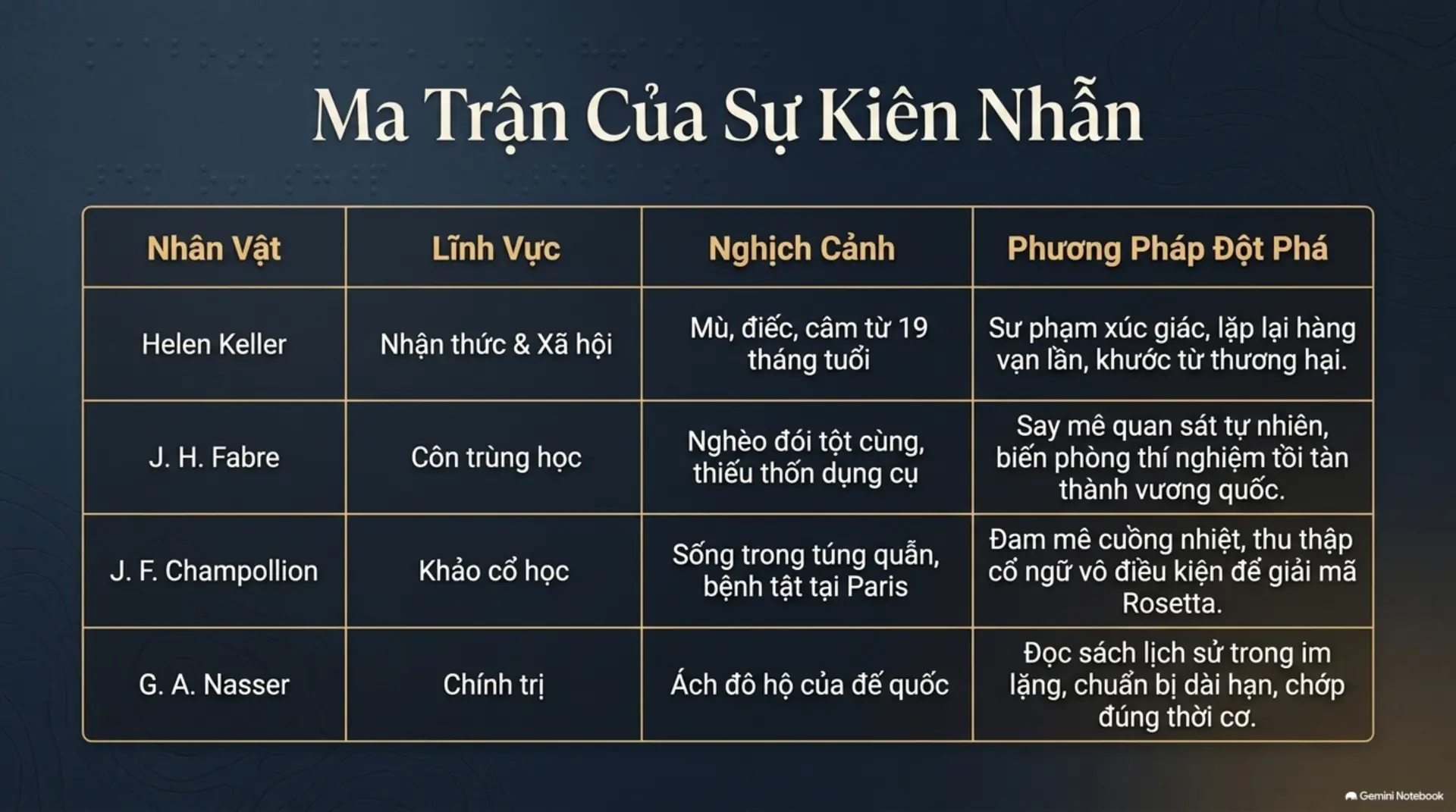 Slide Tóm tắt 13 - Helen Keller: Hành Trình Từ Bóng Tối Ra Ánh Sáng Và Bài Học Về Nghị Lực Phi Thường
