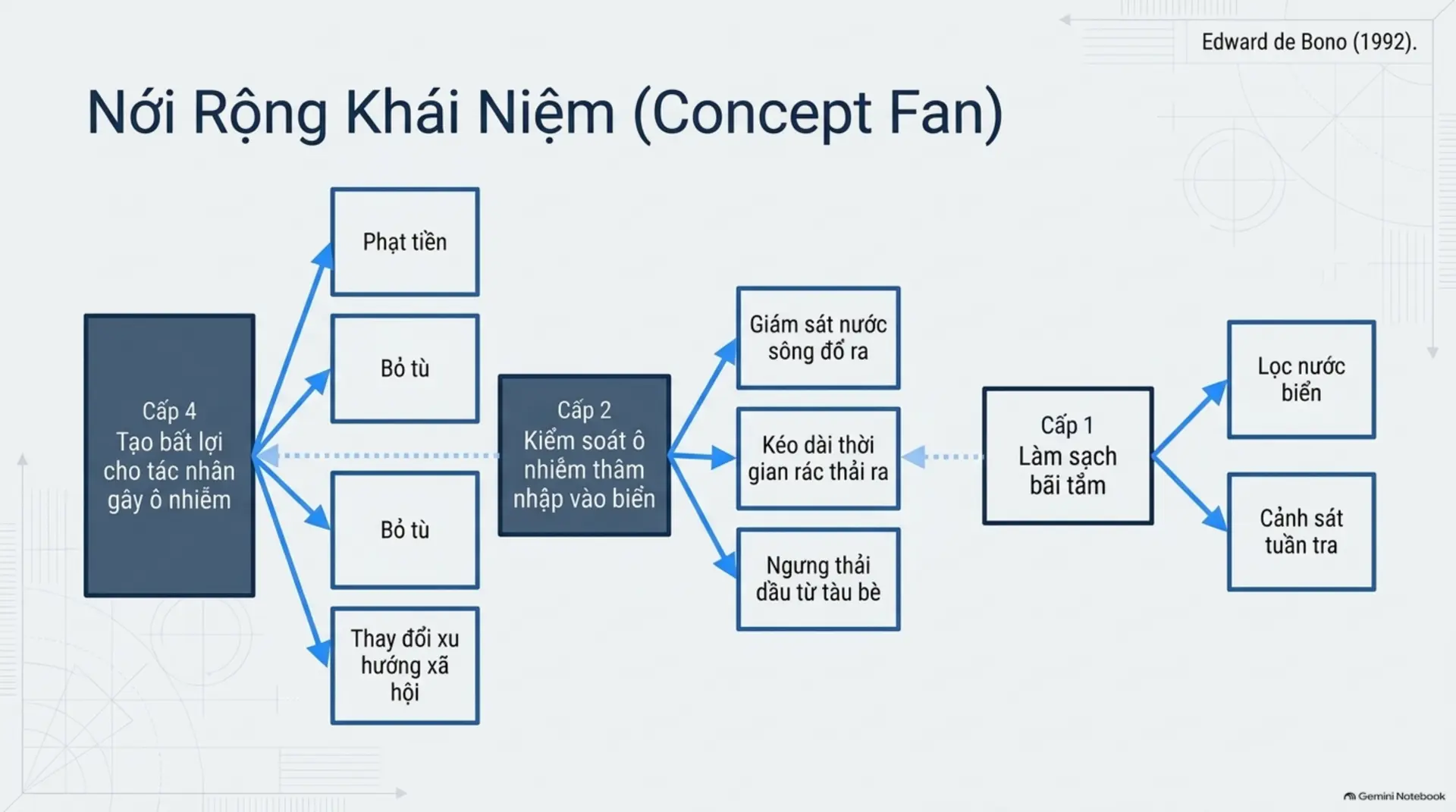 Slide Tóm tắt 14 - Bật Mở Tiềm Năng Sáng Tạo: 6 