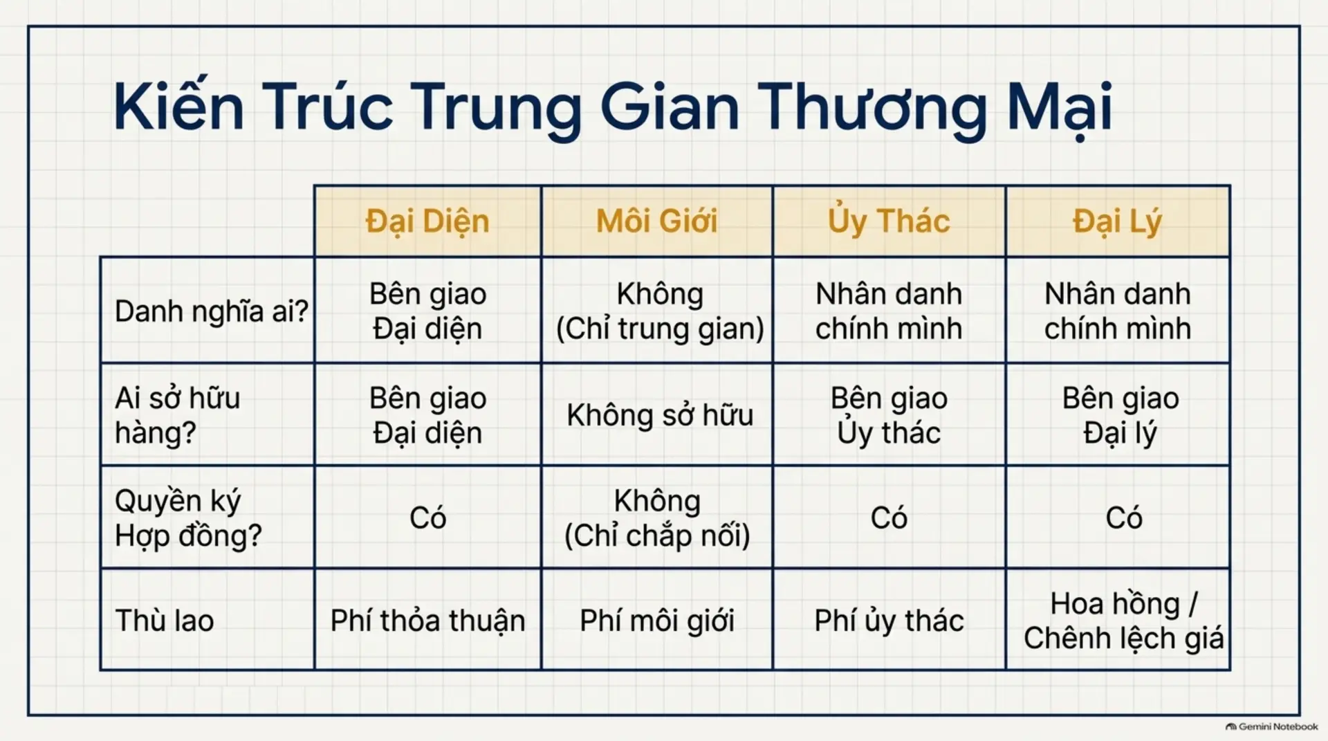 Slide Tóm tắt 14 - Cẩm Nang Toàn Diện Về Luật Thương Mại 2005: