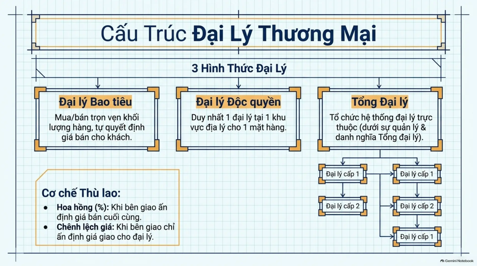 Slide Tóm tắt 15 - Cẩm Nang Toàn Diện Về Luật Thương Mại 2005:
